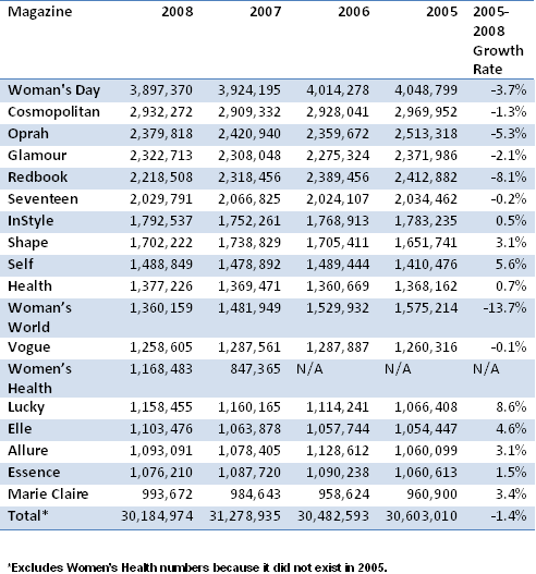 18 women's magazines Ad Page Growth Rate 2008