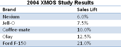 2004 XMOS Study Results