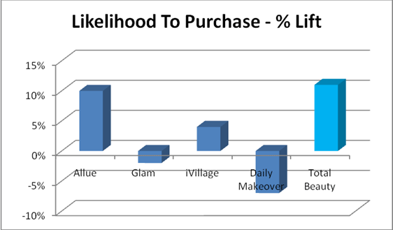 Likelihood To Purchase - % Lift