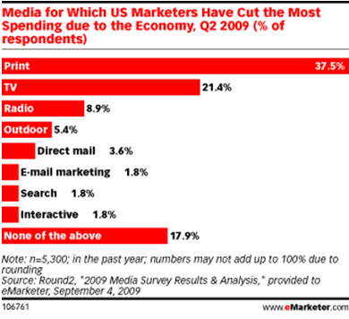 Meda for Which US Marketers Have Cut the Most Spending due to the Economy, Q2 of 2009