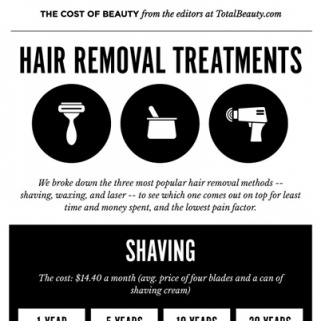 Shaving vs. Waxing vs. Laser: How Much Does Each Cost Over a Lifetime?