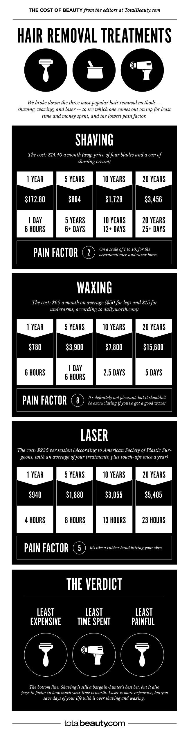 Shaving Vs Waxing Vs Laser How Much Does Each Cost Over A Lifetime